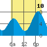 Tide chart for Newport, Yaquina Bay, Oregon on 2023/07/10