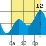 Tide chart for Newport, Yaquina Bay, Oregon on 2023/07/12