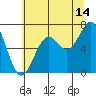 Tide chart for Newport, Yaquina Bay, Oregon on 2023/07/14