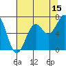 Tide chart for Newport, Yaquina Bay, Oregon on 2023/07/15