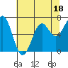 Tide chart for Newport, Yaquina Bay, Oregon on 2023/07/18