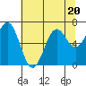 Tide chart for Newport, Yaquina Bay, Oregon on 2023/07/20
