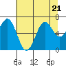 Tide chart for Newport, Yaquina Bay, Oregon on 2023/07/21