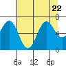 Tide chart for Newport, Yaquina Bay, Oregon on 2023/07/22