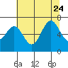 Tide chart for Newport, Yaquina Bay, Oregon on 2023/07/24