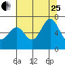 Tide chart for Newport, Yaquina Bay, Oregon on 2023/07/25