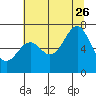 Tide chart for Newport, Yaquina Bay, Oregon on 2023/07/26