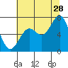 Tide chart for Newport, Yaquina Bay, Oregon on 2023/07/28