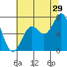 Tide chart for Newport, Yaquina Bay, Oregon on 2023/07/29