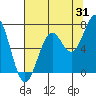 Tide chart for Newport, Yaquina Bay, Oregon on 2023/07/31