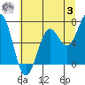 Tide chart for Newport, Yaquina Bay, Oregon on 2023/07/3
