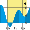 Tide chart for Newport, Yaquina Bay, Oregon on 2023/07/4