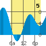 Tide chart for Newport, Yaquina Bay, Oregon on 2023/07/5