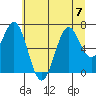 Tide chart for Newport, Yaquina Bay, Oregon on 2023/07/7
