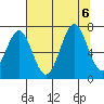 Tide chart for Newport, Yaquina Bay, Oregon on 2023/08/6