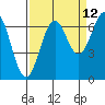 Tide chart for Newport Oregon, Yaquina Bay, Oregon on 2023/09/12