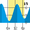 Tide chart for Newport Oregon, Yaquina Bay, Oregon on 2023/09/15
