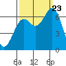 Tide chart for Newport Oregon, Yaquina Bay, Oregon on 2023/09/23