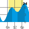 Tide chart for Newport Oregon, Yaquina Bay, Oregon on 2023/09/24