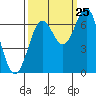 Tide chart for Newport Oregon, Yaquina Bay, Oregon on 2023/09/25