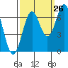 Tide chart for Newport Oregon, Yaquina Bay, Oregon on 2023/09/26