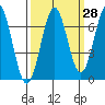 Tide chart for Newport Oregon, Yaquina Bay, Oregon on 2023/09/28