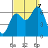 Tide chart for Newport Oregon, Yaquina Bay, Oregon on 2023/09/7