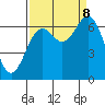 Tide chart for Newport Oregon, Yaquina Bay, Oregon on 2023/09/8