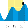 Tide chart for Newport Oregon, Yaquina Bay, Oregon on 2023/09/9