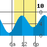 Tide chart for Newport Oregon, Yaquina Bay, Oregon on 2023/10/10