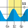 Tide chart for Newport Oregon, Yaquina Bay, Oregon on 2023/10/11
