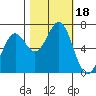 Tide chart for Newport Oregon, Yaquina Bay, Oregon on 2023/10/18