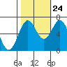 Tide chart for Newport Oregon, Yaquina Bay, Oregon on 2023/10/24