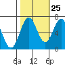 Tide chart for Newport, Yaquina Bay, Oregon on 2023/10/25