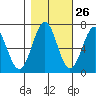 Tide chart for Newport, Yaquina Bay, Oregon on 2023/10/26