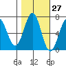 Tide chart for Newport, Yaquina Bay, Oregon on 2023/10/27