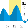 Tide chart for Newport Oregon, Yaquina Bay, Oregon on 2023/10/31