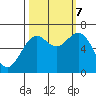 Tide chart for Newport, Yaquina Bay, Oregon on 2023/10/7