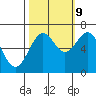Tide chart for Newport, Yaquina Bay, Oregon on 2023/10/9