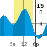Tide chart for Newport Oregon, Yaquina Bay, Oregon on 2023/11/15