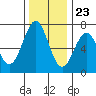 Tide chart for Newport Oregon, Yaquina Bay, Oregon on 2023/11/23