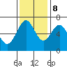 Tide chart for Newport Oregon, Yaquina Bay, Oregon on 2023/11/8