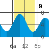 Tide chart for Newport Oregon, Yaquina Bay, Oregon on 2023/11/9