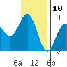 Tide chart for Newport Oregon, Yaquina Bay, Oregon on 2023/12/10