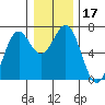 Tide chart for Newport Oregon, Yaquina Bay, Oregon on 2023/12/17