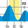 Tide chart for Newport Oregon, Yaquina Bay, Oregon on 2023/12/22