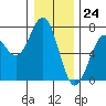 Tide chart for Newport Oregon, Yaquina Bay, Oregon on 2023/12/24