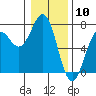 Tide chart for Newport Oregon, Yaquina Bay, Oregon on 2024/01/10