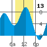 Tide chart for Newport Oregon, Yaquina Bay, Oregon on 2024/01/13