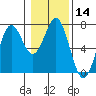 Tide chart for Newport Oregon, Yaquina Bay, Oregon on 2024/01/14